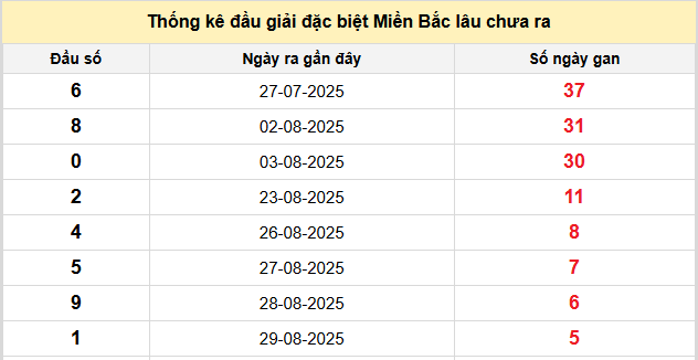 Thống kê nhanh ngày 04-09-2025