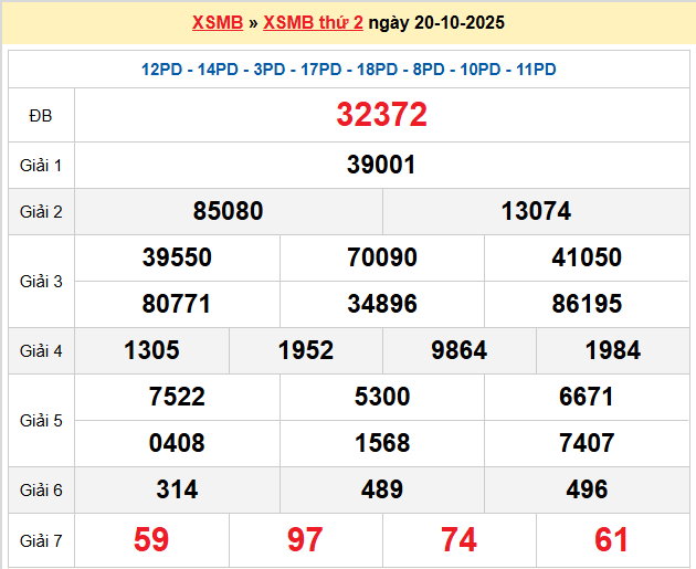 Dự đoán XSMB 21-10-2025