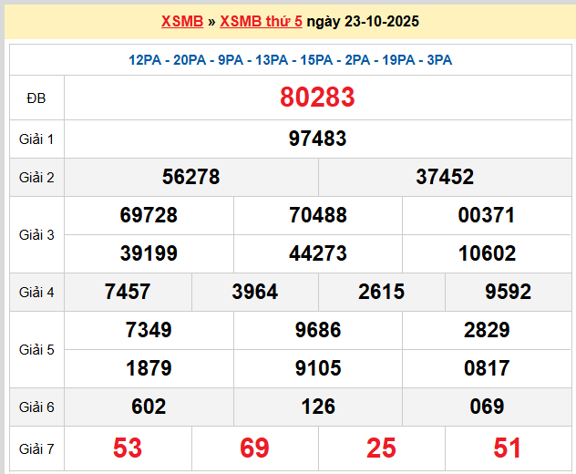 Dự đoán XSMB 24-10-2025