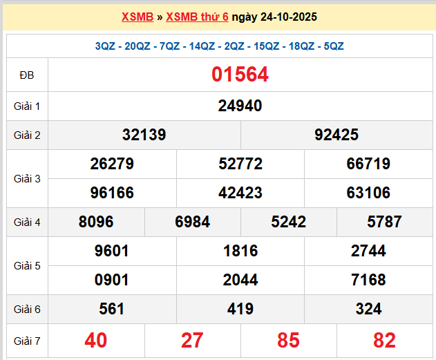 Dự đoán XSMB 25-10-2025