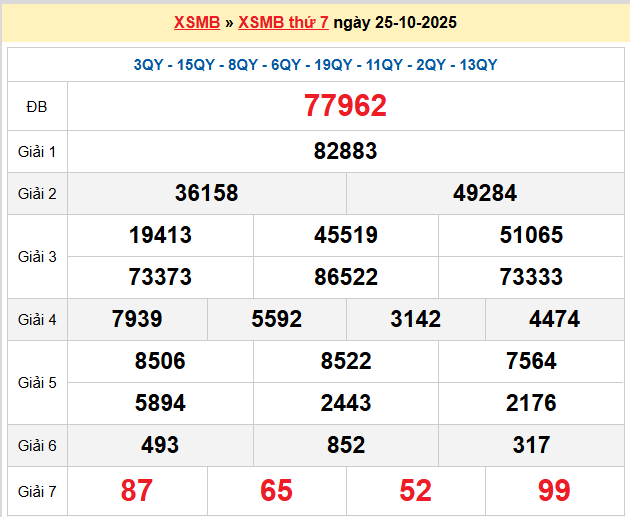 Dự đoán XSMB 26-10-2025