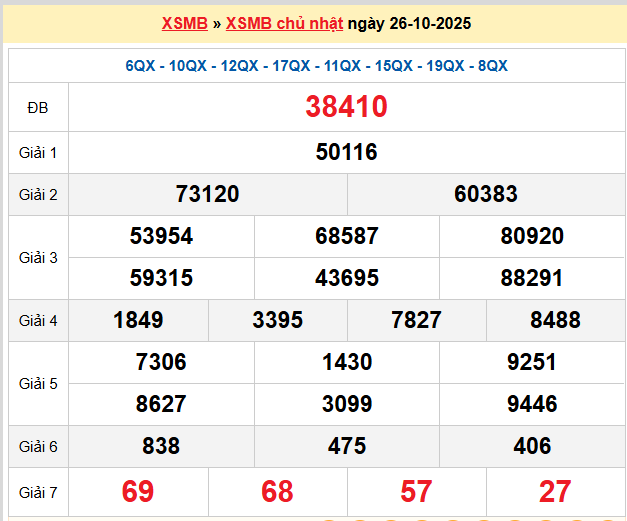 Dự đoán XSMB 27-10-2025