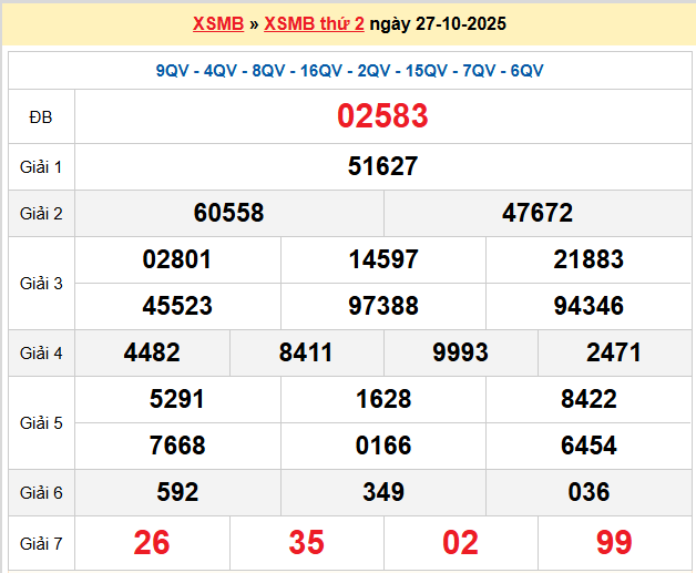Dự đoán XSMB 28-10-2025