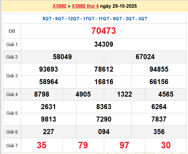 Dự đoán XSMB 30-10-2025