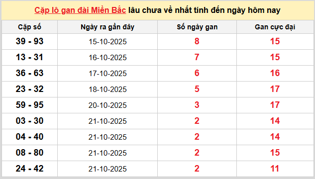 Thống kê nhanh ngày 24-10-2025