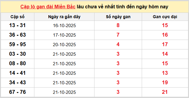 Thống kê nhanh ngày 25-10-2025