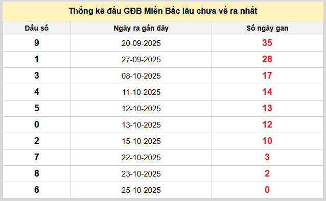 Thống kê nhanh ngày 27-10-2025