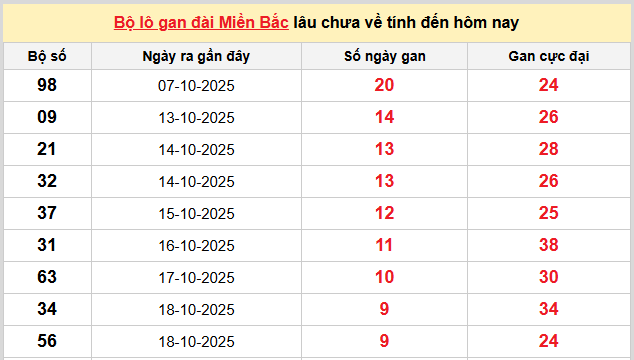 Thống kê nhanh ngày 28-10-2025