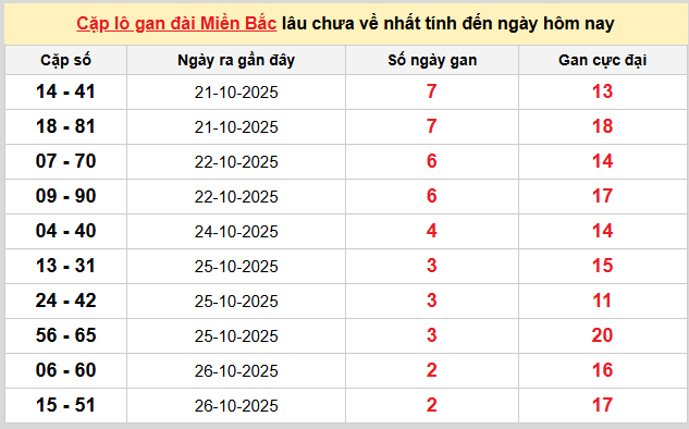 Thống kê nhanh ngày 29-10-2025