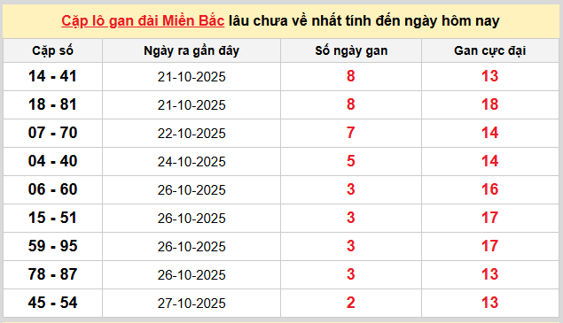 Thống kê nhanh ngày 30-10-2025