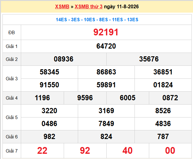 Dự đoán XSMB 12-08-2026