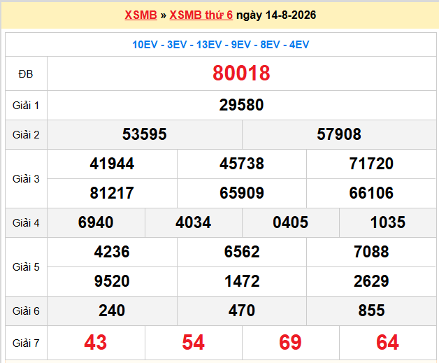 Dự đoán XSMB 15-08-2026