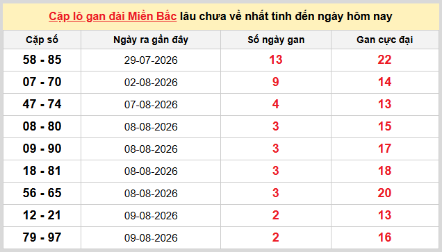 Thống kê nhanh ngày 12-08-2026