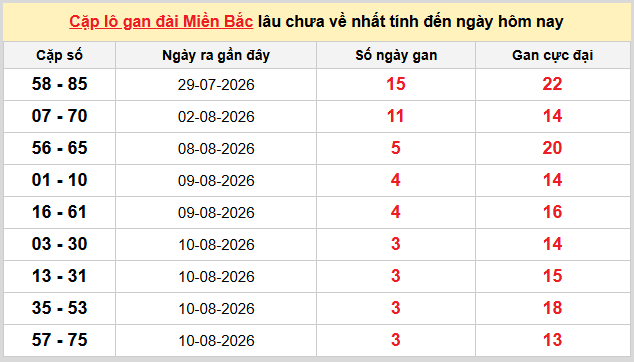 Thống kê nhanh ngày 14-08-2026