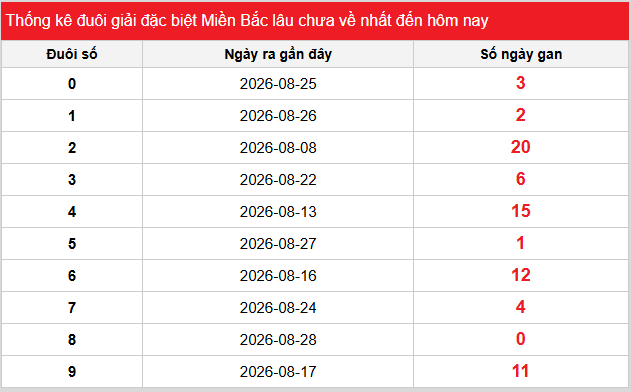 Thống kê nhanh ngày 29-08-2026