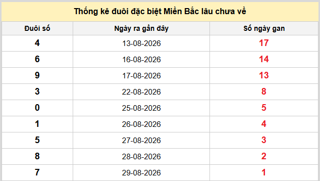 Thống kê nhanh ngày 31-08-2026