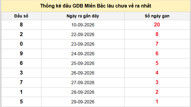 Thống kê nhanh ngày 01-10-2026