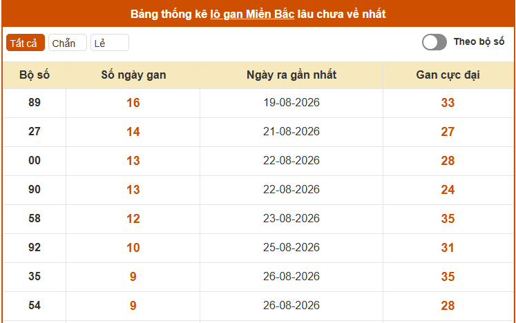 Thống kê nhanh ngày 05-09-2026
