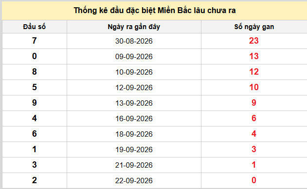 Thống kê nhanh ngày 23-09-2026
