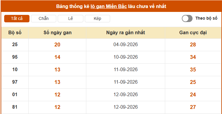 Thống kê nhanh ngày 25-09-2026