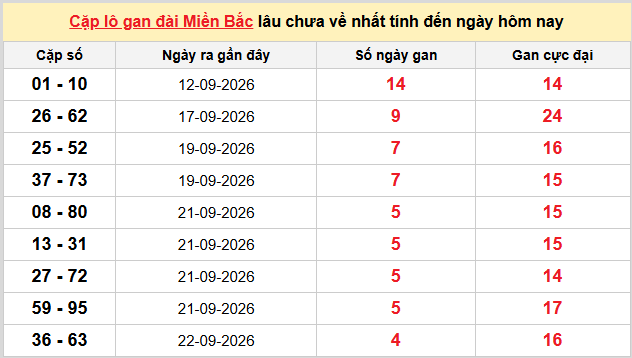 Thống kê nhanh ngày 27-09-2026