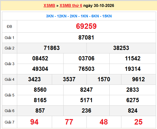 Dự đoán XSMB 31-10-2026