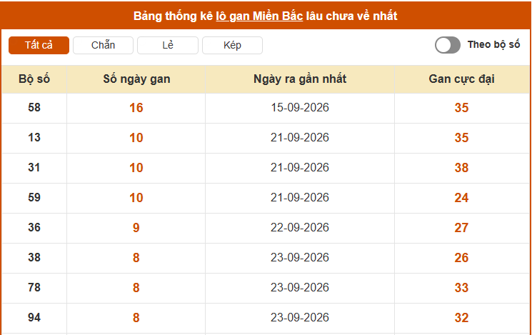 Thống kê nhanh ngày 02-10-2026