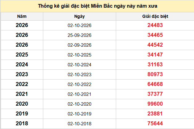 Thống kê nhanh ngày 03-10-2026