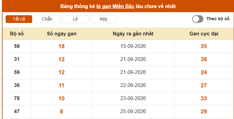 Thống kê nhanh ngày 04-10-2026