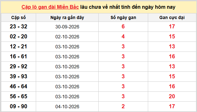 Thống kê nhanh ngày 07-10-2026