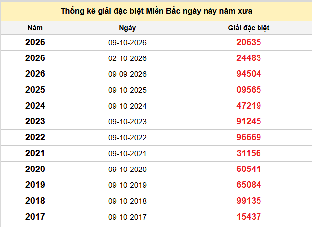 Thống kê nhanh ngày 10-10-2026