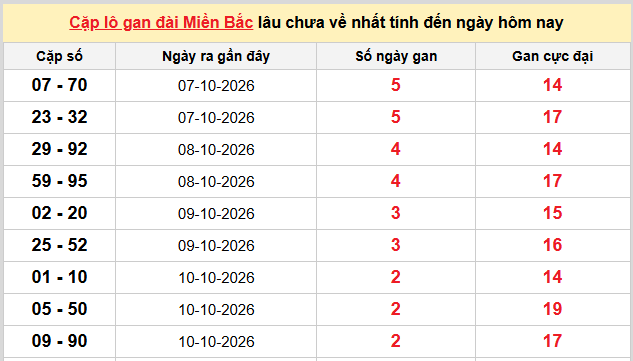 Thống kê nhanh ngày 13-10-2026