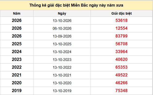 Thống kê nhanh ngày 14-10-2026