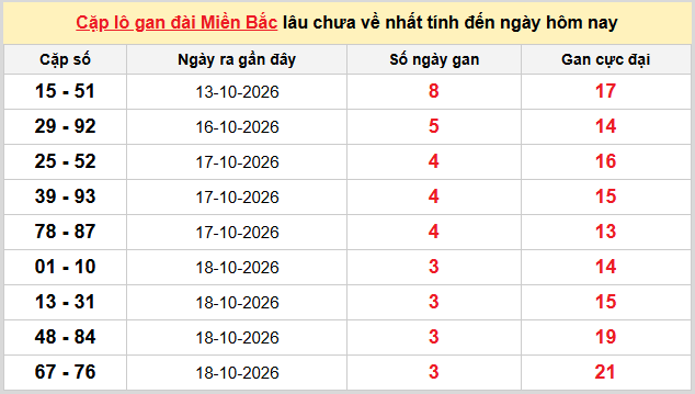 Thống kê nhanh ngày 22-10-2026