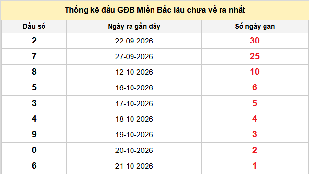 Thống kê nhanh ngày 23-10-2026