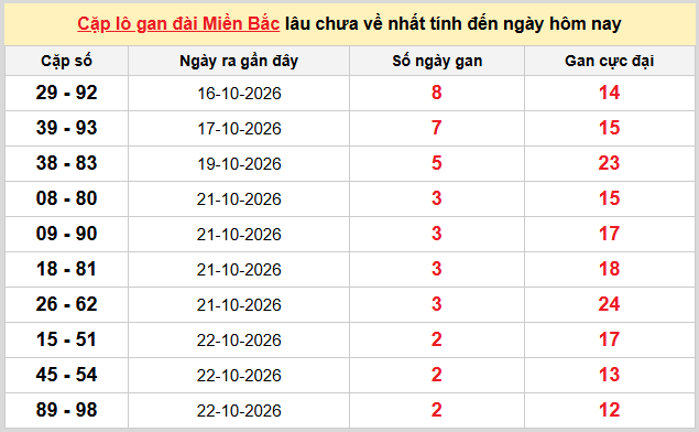 Thống kê nhanh ngày 25-10-2026