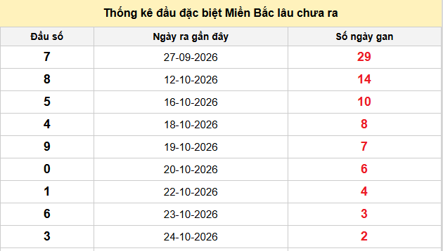Thống kê nhanh ngày 27-10-2026